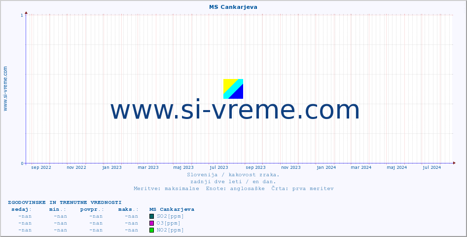 POVPREČJE :: MS Cankarjeva :: SO2 | CO | O3 | NO2 :: zadnji dve leti / en dan.