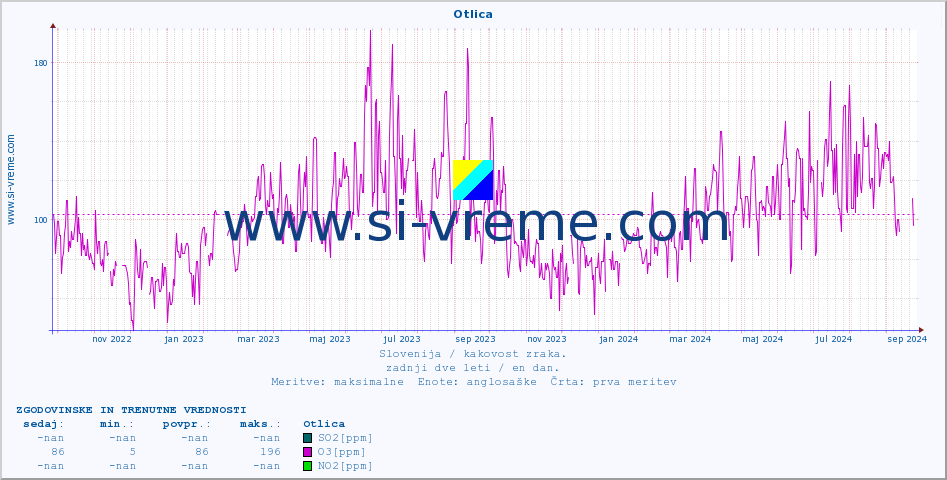 POVPREČJE :: Otlica :: SO2 | CO | O3 | NO2 :: zadnji dve leti / en dan.