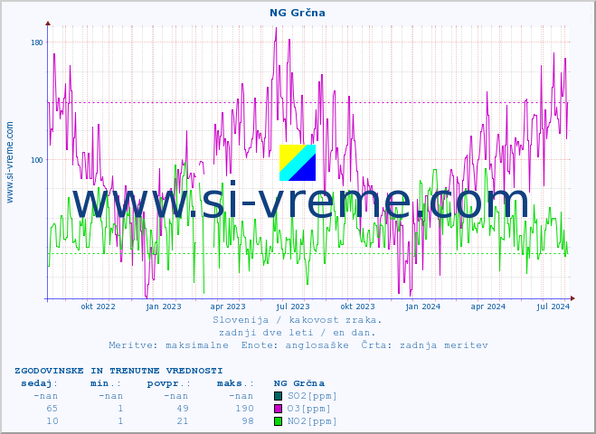 POVPREČJE :: NG Grčna :: SO2 | CO | O3 | NO2 :: zadnji dve leti / en dan.
