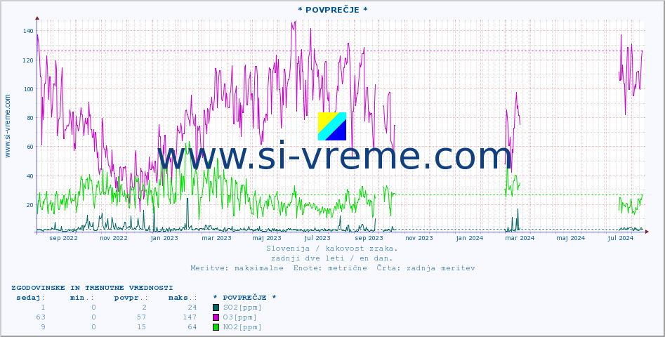 POVPREČJE :: * POVPREČJE * :: SO2 | CO | O3 | NO2 :: zadnji dve leti / en dan.