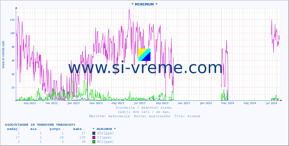 POVPREČJE :: * MINIMUM * :: SO2 | CO | O3 | NO2 :: zadnji dve leti / en dan.