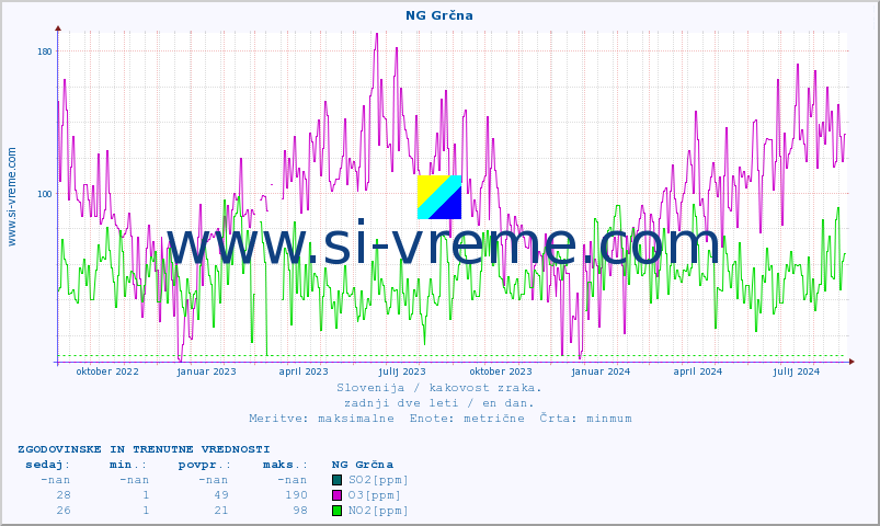 POVPREČJE :: NG Grčna :: SO2 | CO | O3 | NO2 :: zadnji dve leti / en dan.