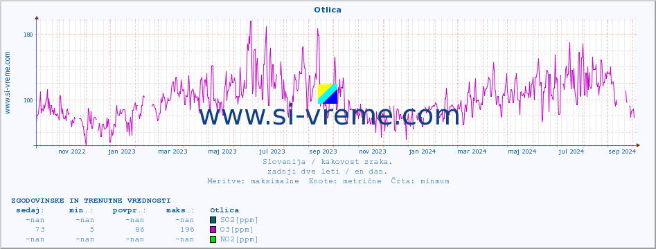 POVPREČJE :: Otlica :: SO2 | CO | O3 | NO2 :: zadnji dve leti / en dan.