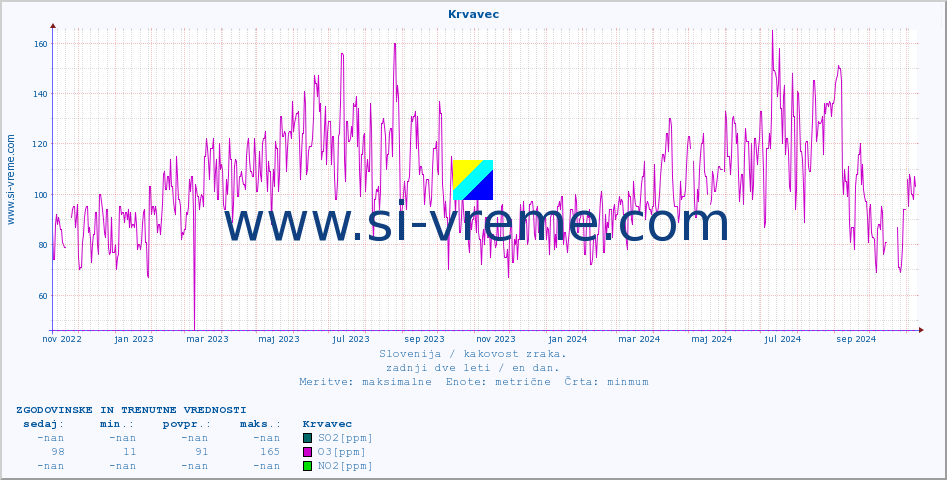 POVPREČJE :: Krvavec :: SO2 | CO | O3 | NO2 :: zadnji dve leti / en dan.