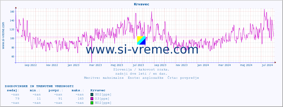 POVPREČJE :: Krvavec :: SO2 | CO | O3 | NO2 :: zadnji dve leti / en dan.