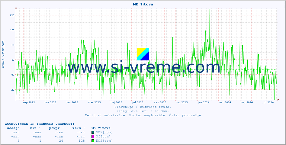 POVPREČJE :: MB Titova :: SO2 | CO | O3 | NO2 :: zadnji dve leti / en dan.