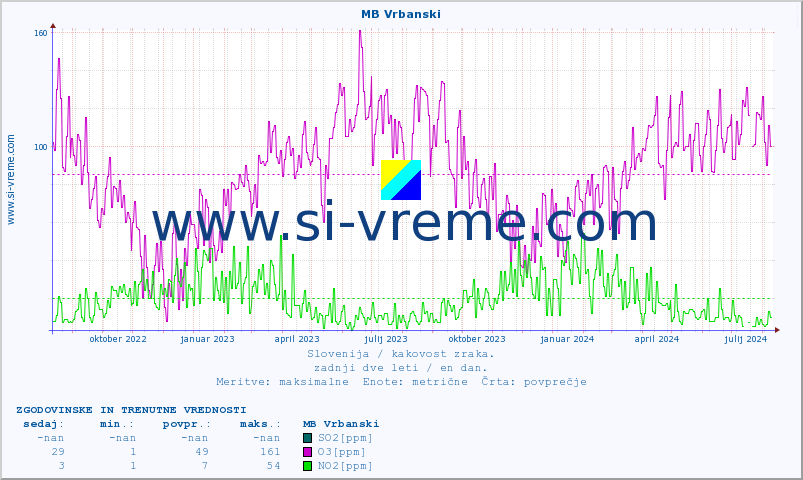 POVPREČJE :: MB Vrbanski :: SO2 | CO | O3 | NO2 :: zadnji dve leti / en dan.