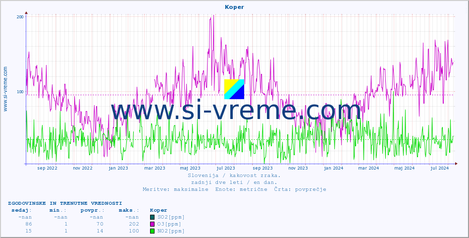 POVPREČJE :: Koper :: SO2 | CO | O3 | NO2 :: zadnji dve leti / en dan.