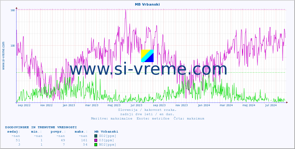 POVPREČJE :: MB Vrbanski :: SO2 | CO | O3 | NO2 :: zadnji dve leti / en dan.