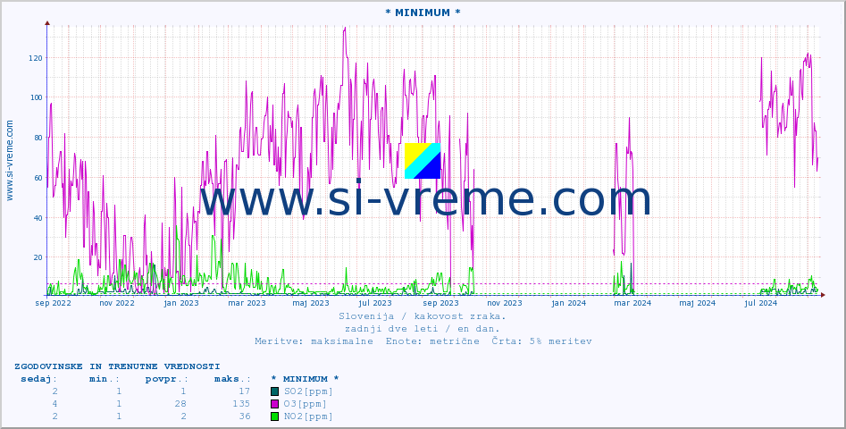 POVPREČJE :: * MINIMUM * :: SO2 | CO | O3 | NO2 :: zadnji dve leti / en dan.