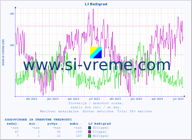 POVPREČJE :: LJ Bežigrad :: SO2 | CO | O3 | NO2 :: zadnji dve leti / en dan.