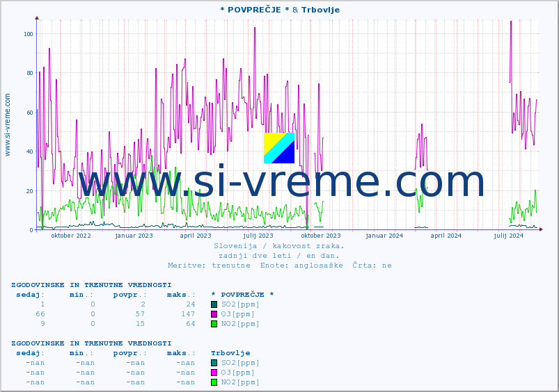 POVPREČJE :: * POVPREČJE * & Trbovlje :: SO2 | CO | O3 | NO2 :: zadnji dve leti / en dan.