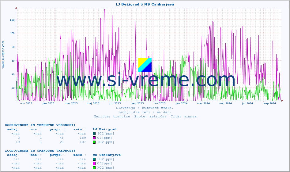 POVPREČJE :: LJ Bežigrad & MS Cankarjeva :: SO2 | CO | O3 | NO2 :: zadnji dve leti / en dan.