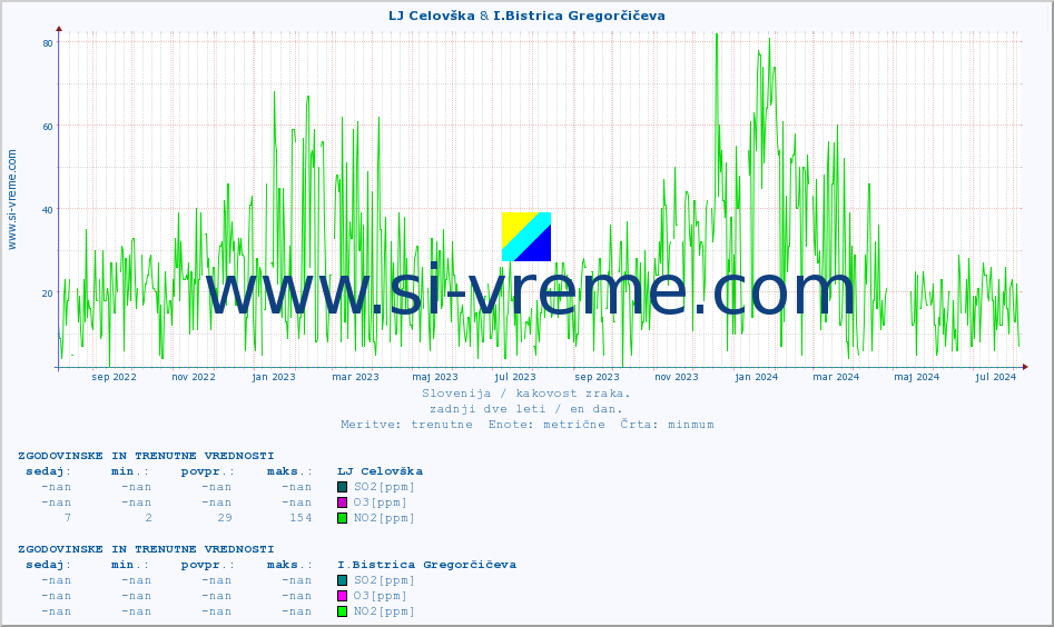 POVPREČJE :: LJ Celovška & I.Bistrica Gregorčičeva :: SO2 | CO | O3 | NO2 :: zadnji dve leti / en dan.