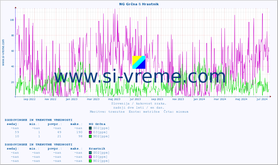 POVPREČJE :: NG Grčna & Hrastnik :: SO2 | CO | O3 | NO2 :: zadnji dve leti / en dan.