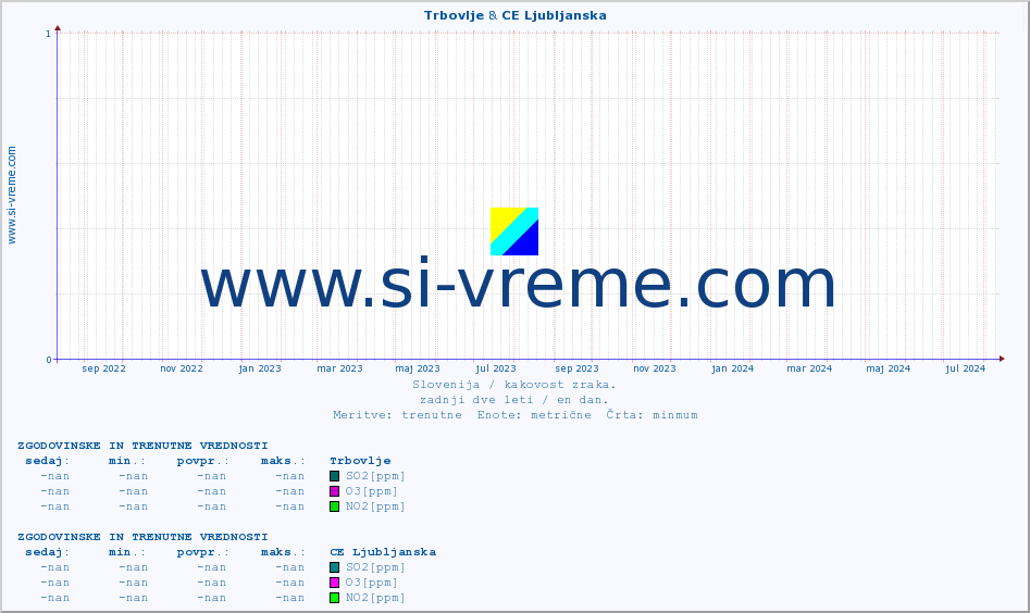 POVPREČJE :: Trbovlje & CE Ljubljanska :: SO2 | CO | O3 | NO2 :: zadnji dve leti / en dan.