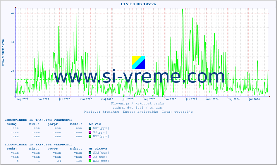 POVPREČJE :: LJ Vič & MB Titova :: SO2 | CO | O3 | NO2 :: zadnji dve leti / en dan.