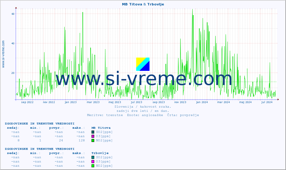 POVPREČJE :: MB Titova & Trbovlje :: SO2 | CO | O3 | NO2 :: zadnji dve leti / en dan.