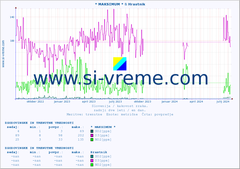 POVPREČJE :: * MAKSIMUM * & Hrastnik :: SO2 | CO | O3 | NO2 :: zadnji dve leti / en dan.
