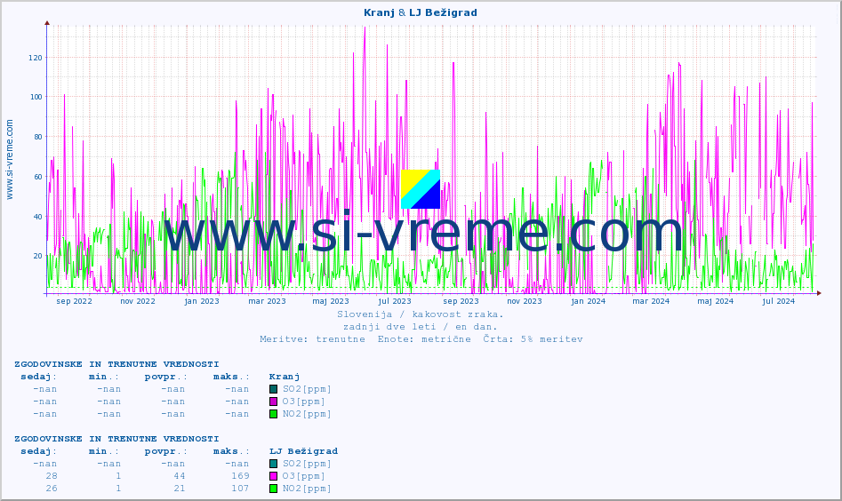 POVPREČJE :: Kranj & LJ Bežigrad :: SO2 | CO | O3 | NO2 :: zadnji dve leti / en dan.