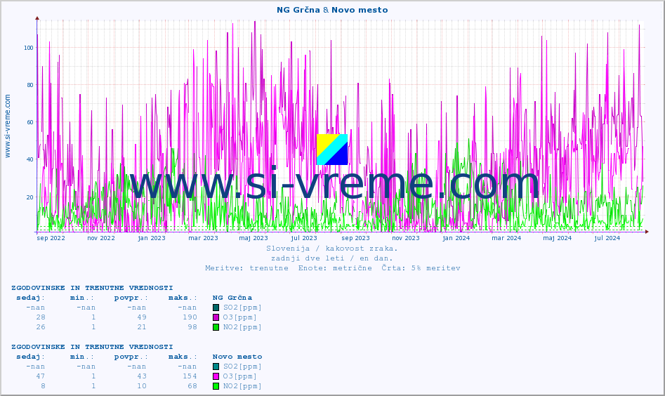 POVPREČJE :: NG Grčna & Novo mesto :: SO2 | CO | O3 | NO2 :: zadnji dve leti / en dan.