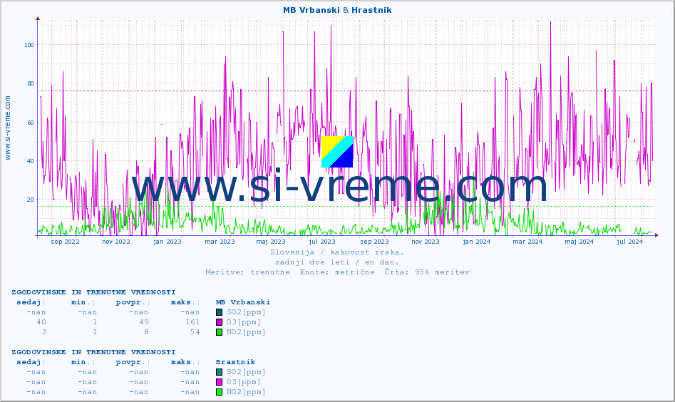POVPREČJE :: MB Vrbanski & Hrastnik :: SO2 | CO | O3 | NO2 :: zadnji dve leti / en dan.