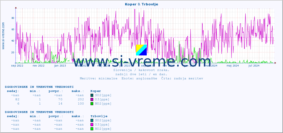 POVPREČJE :: Koper & Trbovlje :: SO2 | CO | O3 | NO2 :: zadnji dve leti / en dan.