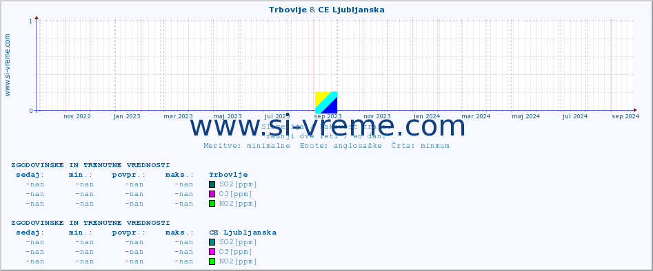 POVPREČJE :: Trbovlje & CE Ljubljanska :: SO2 | CO | O3 | NO2 :: zadnji dve leti / en dan.