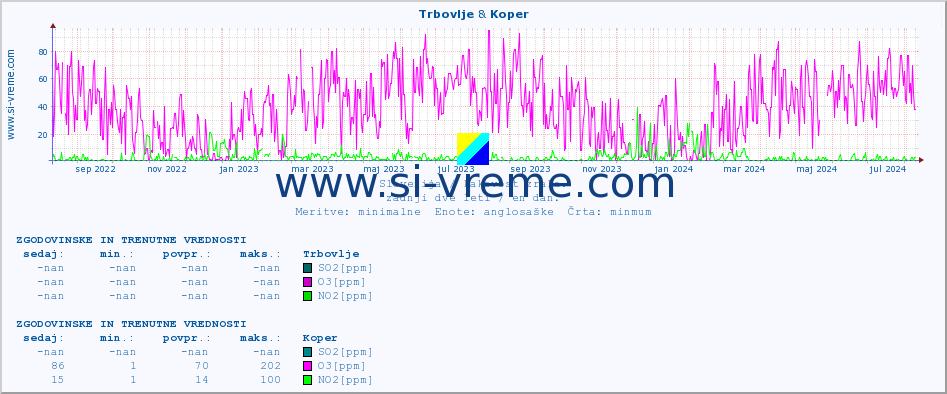 POVPREČJE :: Trbovlje & Koper :: SO2 | CO | O3 | NO2 :: zadnji dve leti / en dan.