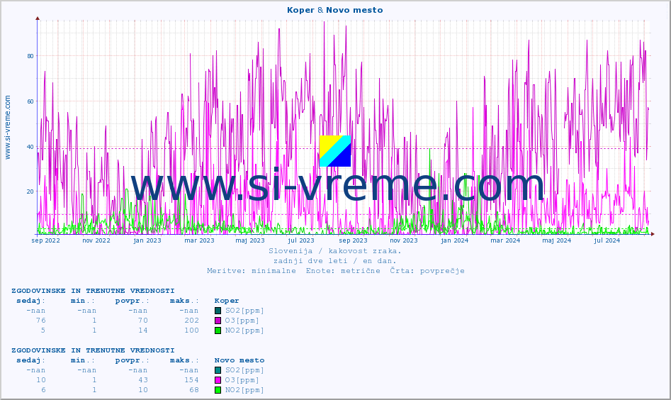POVPREČJE :: Koper & Novo mesto :: SO2 | CO | O3 | NO2 :: zadnji dve leti / en dan.