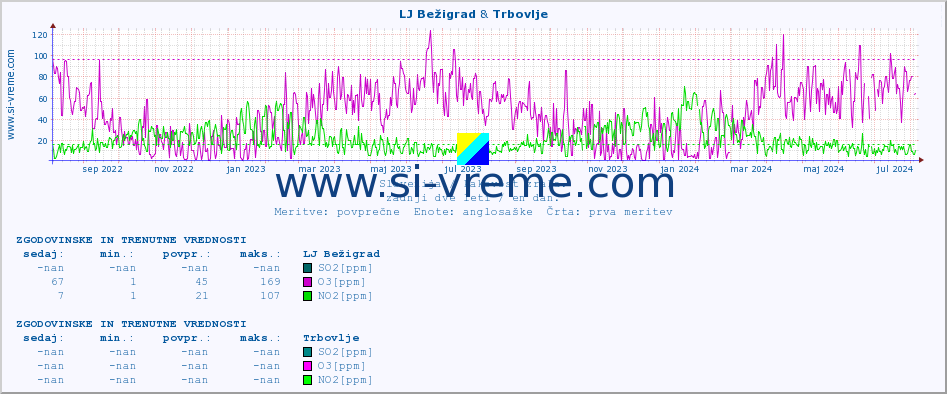 POVPREČJE :: LJ Bežigrad & Trbovlje :: SO2 | CO | O3 | NO2 :: zadnji dve leti / en dan.