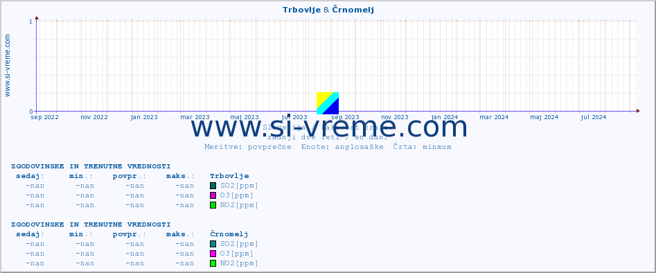 POVPREČJE :: Trbovlje & Črnomelj :: SO2 | CO | O3 | NO2 :: zadnji dve leti / en dan.