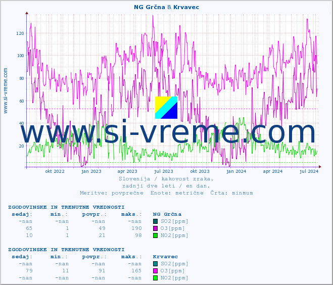 POVPREČJE :: NG Grčna & Krvavec :: SO2 | CO | O3 | NO2 :: zadnji dve leti / en dan.