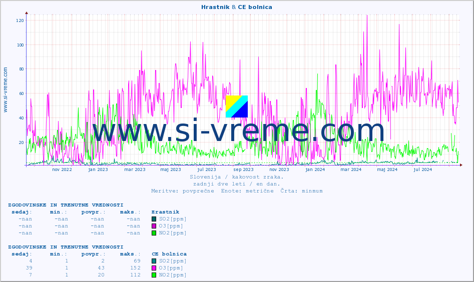 POVPREČJE :: Hrastnik & CE bolnica :: SO2 | CO | O3 | NO2 :: zadnji dve leti / en dan.