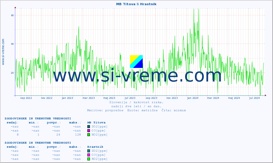 POVPREČJE :: MB Titova & Hrastnik :: SO2 | CO | O3 | NO2 :: zadnji dve leti / en dan.