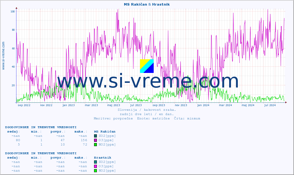 POVPREČJE :: MS Rakičan & Hrastnik :: SO2 | CO | O3 | NO2 :: zadnji dve leti / en dan.