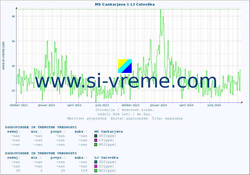 POVPREČJE :: MS Cankarjeva & LJ Celovška :: SO2 | CO | O3 | NO2 :: zadnji dve leti / en dan.