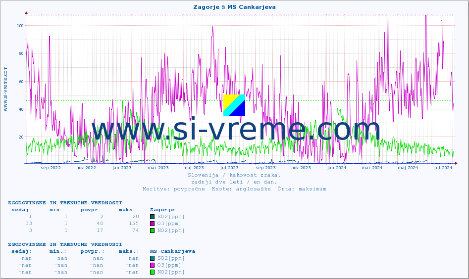 POVPREČJE :: Zagorje & MS Cankarjeva :: SO2 | CO | O3 | NO2 :: zadnji dve leti / en dan.