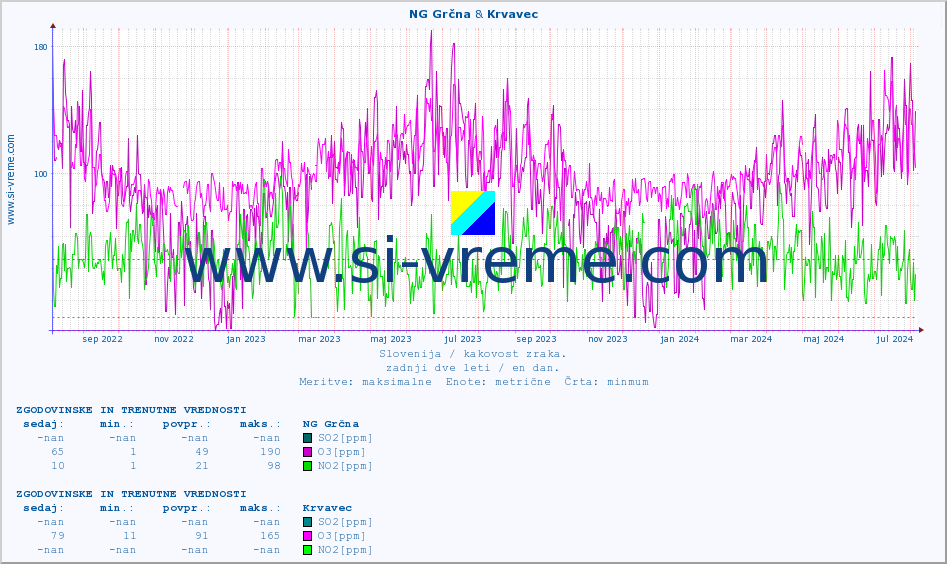 POVPREČJE :: NG Grčna & Krvavec :: SO2 | CO | O3 | NO2 :: zadnji dve leti / en dan.