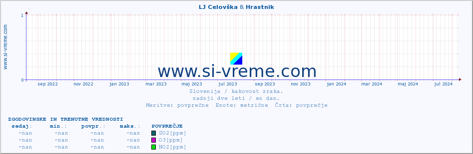 POVPREČJE :: LJ Celovška & Hrastnik :: SO2 | CO | O3 | NO2 :: zadnji dve leti / en dan.