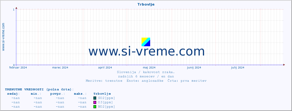 POVPREČJE :: Trbovlje :: SO2 | CO | O3 | NO2 :: zadnje leto / en dan.