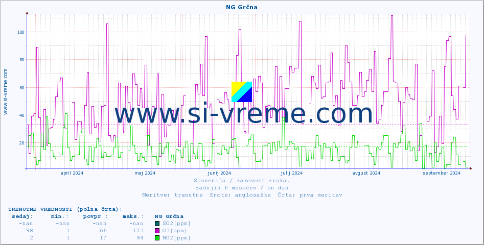 POVPREČJE :: NG Grčna :: SO2 | CO | O3 | NO2 :: zadnje leto / en dan.