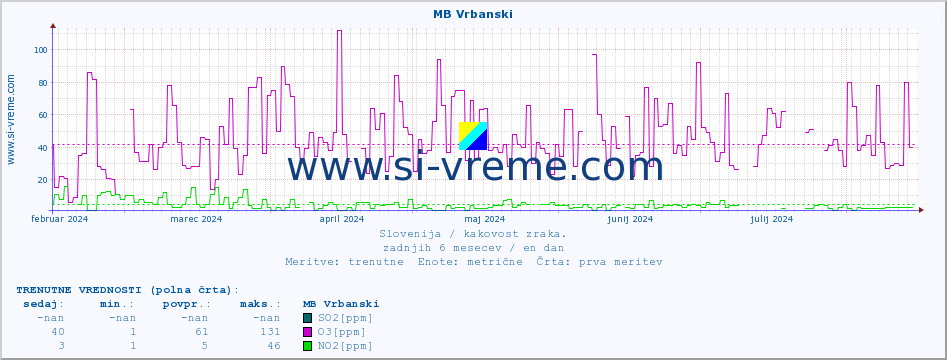 POVPREČJE :: MB Vrbanski :: SO2 | CO | O3 | NO2 :: zadnje leto / en dan.