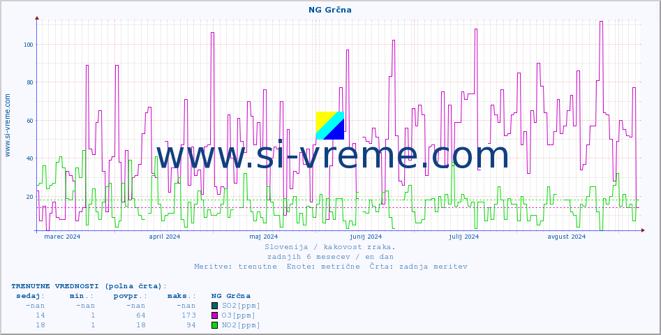 POVPREČJE :: NG Grčna :: SO2 | CO | O3 | NO2 :: zadnje leto / en dan.