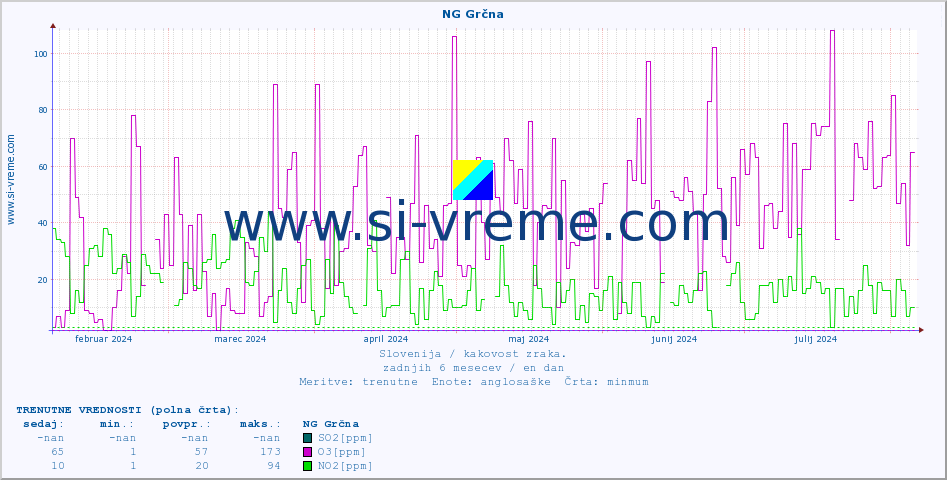 POVPREČJE :: NG Grčna :: SO2 | CO | O3 | NO2 :: zadnje leto / en dan.