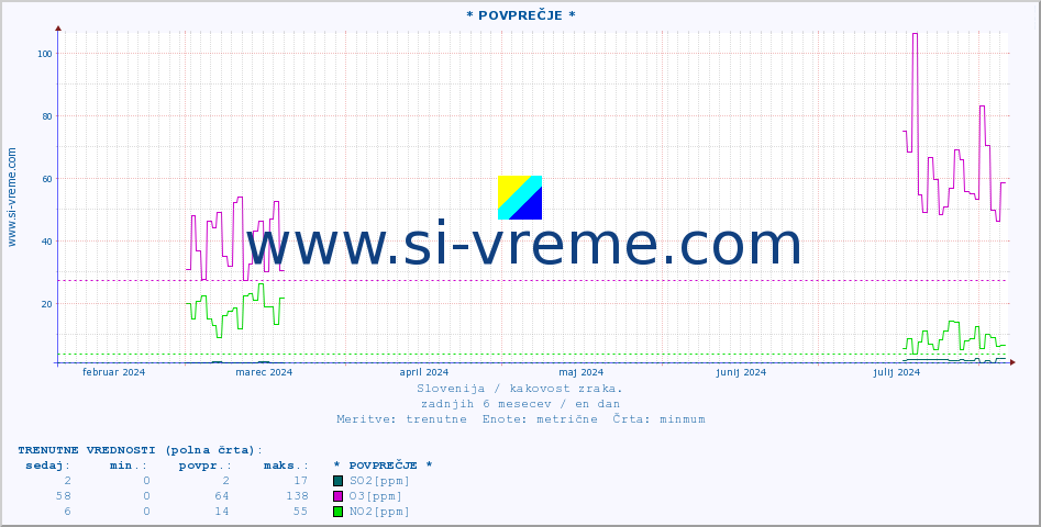 POVPREČJE :: * POVPREČJE * :: SO2 | CO | O3 | NO2 :: zadnje leto / en dan.