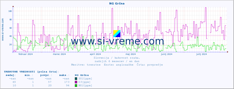 POVPREČJE :: NG Grčna :: SO2 | CO | O3 | NO2 :: zadnje leto / en dan.