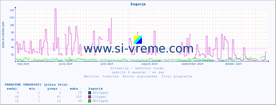 POVPREČJE :: Zagorje :: SO2 | CO | O3 | NO2 :: zadnje leto / en dan.