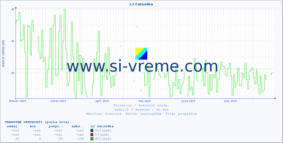 POVPREČJE :: LJ Celovška :: SO2 | CO | O3 | NO2 :: zadnje leto / en dan.