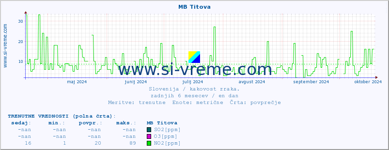 POVPREČJE :: MB Titova :: SO2 | CO | O3 | NO2 :: zadnje leto / en dan.